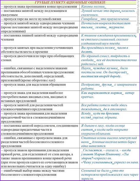 Пунктуационные ошибки и правила