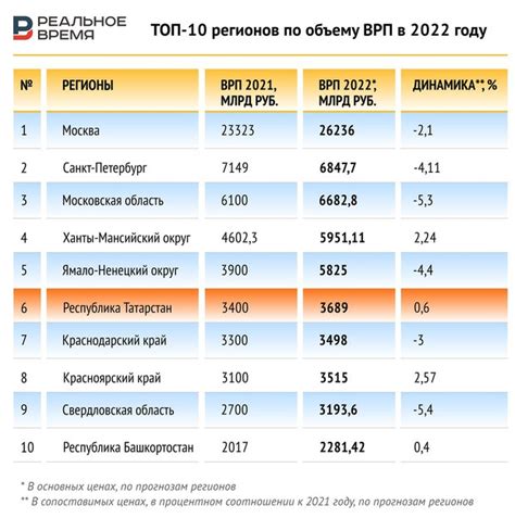 Пути и экономическое развитие регионов