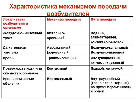 Пути передачи и защита от инфекции