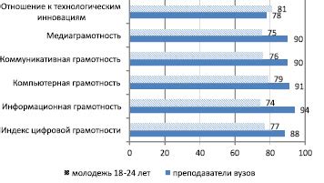 Пути повышения уровня score