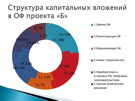 Пути повышения эффективности проекта