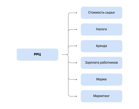 РРЦ товара: что это и как его определить