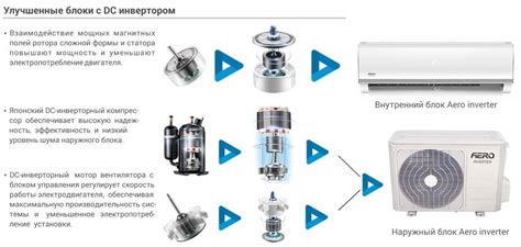 Работа и преимущества кондиционера инверторного типа