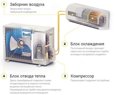 Работа мобильного кондиционера: принцип и технологии