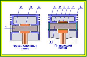 Работа плавающих поршневых пальцев в двигателе