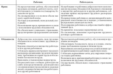 Работник и его права по отношению к с ведома работодателя