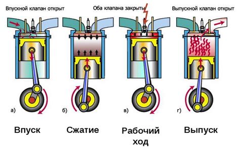 Рабочий цикл и ходы коленвала