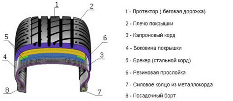 Радиальный каркас шины: основные принципы работы и преимущества