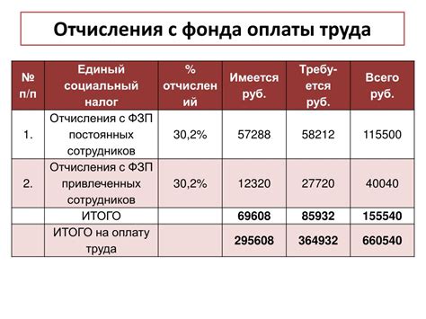 Разбор налогов на зарплату