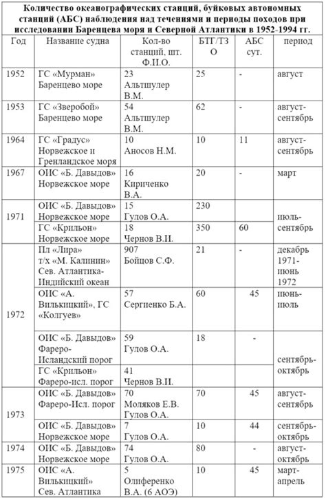 Развитие Северного флота: периоды и основные этапы