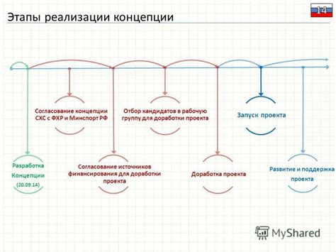 Развитие Схс в России