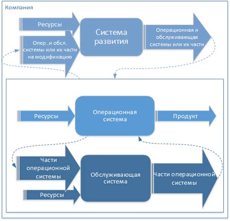 Развитие и оптимизация основного подразделения