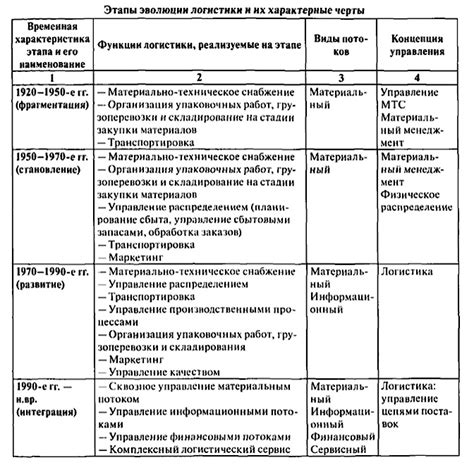 Развитие логистики в период эволюции