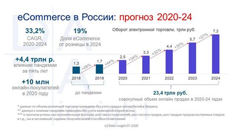 Развитие онлайн-бизнеса и перспективы роста