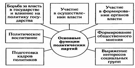 Развитие партий центра в политической системе