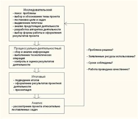 Развитие проекта при участии консультанта