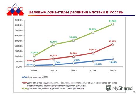 Развитие рынка ипотеки