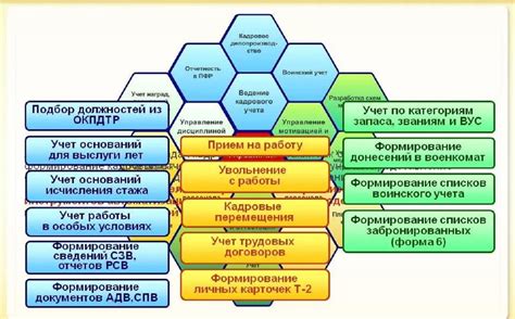 Развитие системы кадрового учета