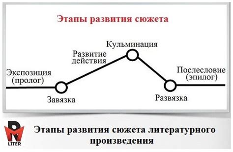 Развитие сюжета с помощью перипетий