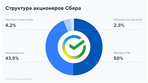 Развитие ECMC Сбербанка в России