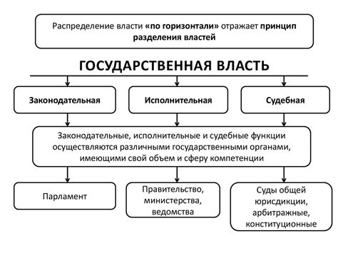 Разделение властей: ключевой принцип светского учреждения