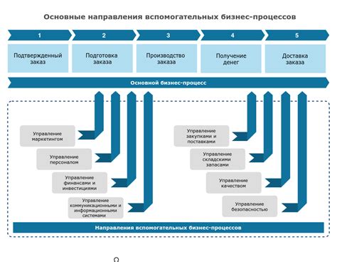 Разделение на основные и вспомогательные статьи