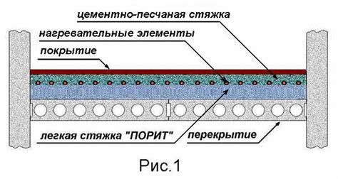 Разделение стяжек по типам