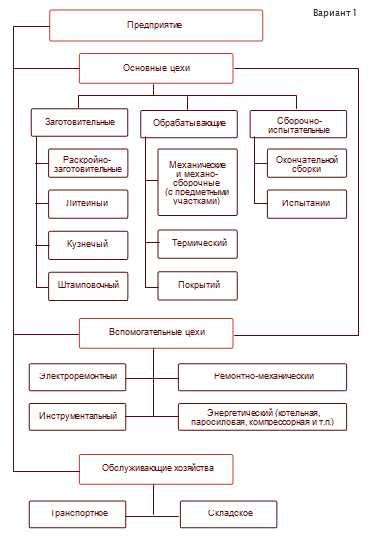 Раздел 1. Производственное подразделение - определение и изначальное предназначение