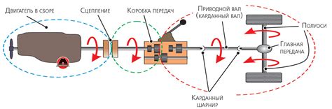 Раздел 2: Компоненты мануал трансмиссии