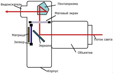 Раздел 2: Рабочий принцип цифрового фотоаппарата