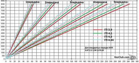 Раздел 2: Скорость и обороты двигателя