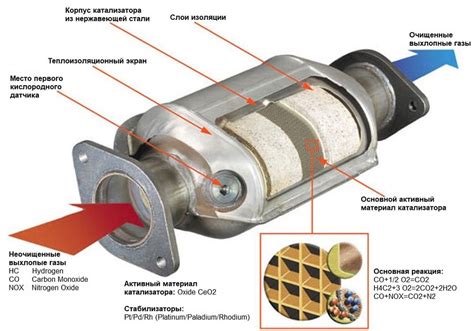 Раздел 3. Роль катализатора в очистке выхлопных газов