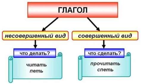 Различие между совершенным и несовершенным видом глагола