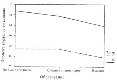 Различия в практиках