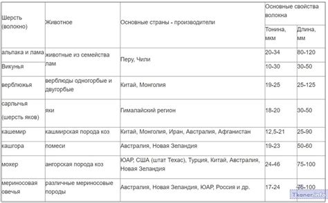 Различия в разновидностях пестрой шерсти