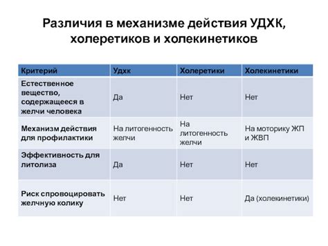 Различия в составе и механизме действия