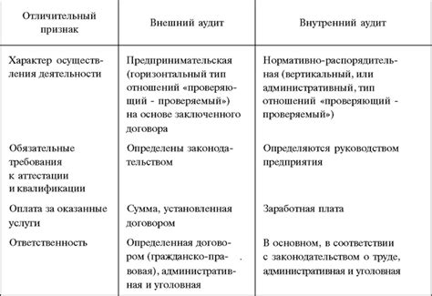 Различия между внешним и внутренним аудитом