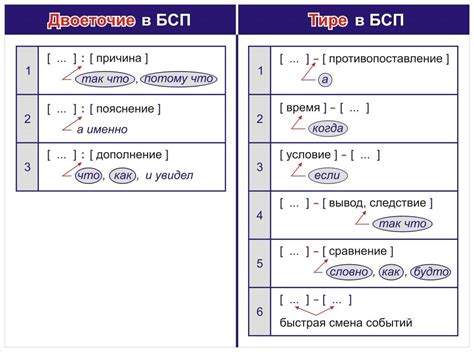 Различия между использованием тире и двоеточия вместо "потому что"