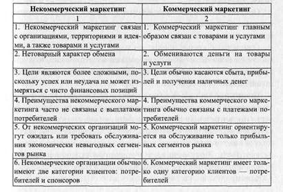 Различия между коммерческим и некоммерческим характером