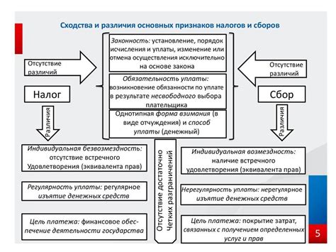 Различия между облагаемым и непрямым налогом