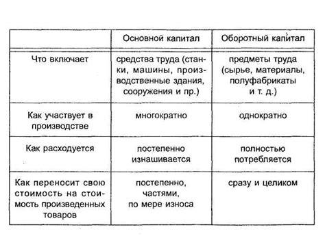 Различия между ответом и оборотным капиталом