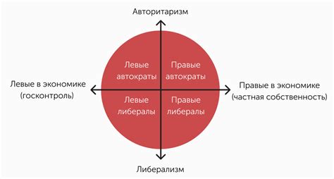 Различия между правым и левым политическим спектром