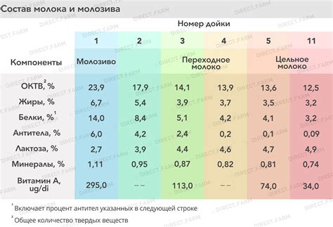 Различия молозива и молока у собаки