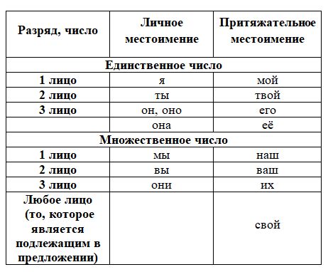 Различия с притяжательным падежом