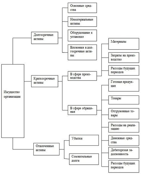 Различные виды имущества