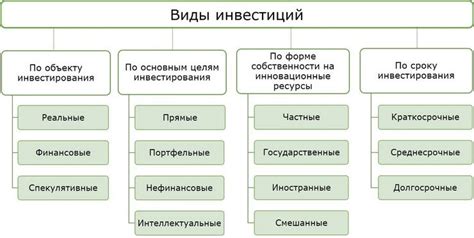 Различные виды инвестиций: