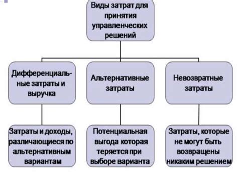 Различные виды необходимых расходов