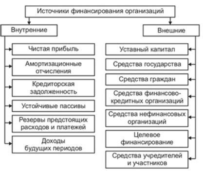 Различные виды финансирования