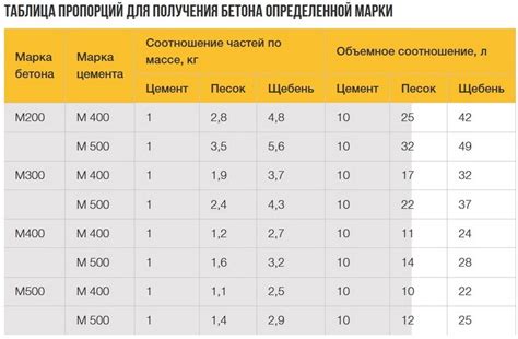 Различные водонепроницаемости бетона