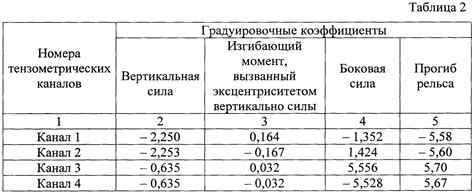 Различные единицы измерения нагрузок